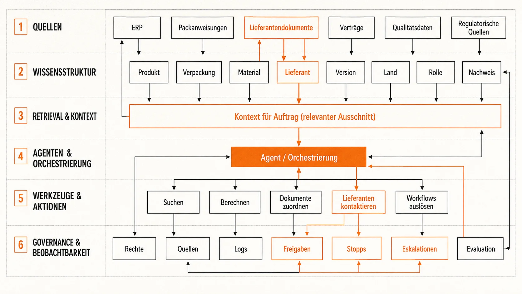 Das Gehirn der neuen Organisation Grafik B